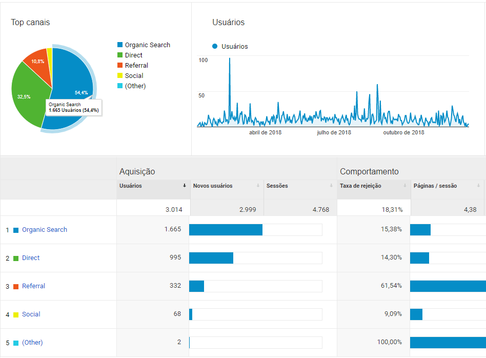 Origem Tráfego Site Câmara Brazil-Ecowas